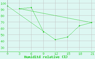 Courbe de l'humidit relative pour Staritsa