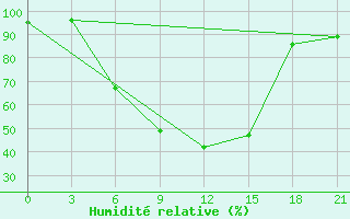 Courbe de l'humidit relative pour Smolensk