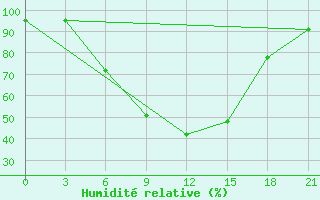 Courbe de l'humidit relative pour Tula