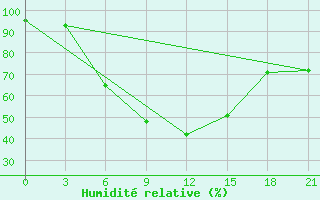 Courbe de l'humidit relative pour Gorki