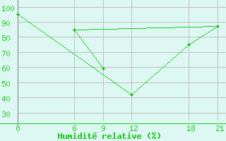 Courbe de l'humidit relative pour Aleppo International Airport