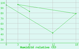 Courbe de l'humidit relative pour Opochka