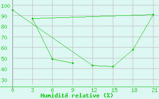 Courbe de l'humidit relative pour Berezino