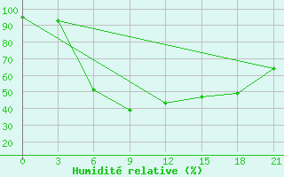 Courbe de l'humidit relative pour Pacelma