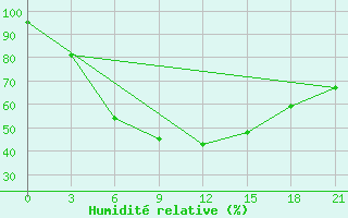 Courbe de l'humidit relative pour Tot'Ma