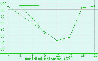 Courbe de l'humidit relative pour Lodejnoe Pole