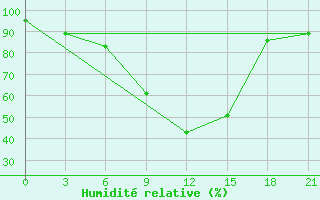 Courbe de l'humidit relative pour Sortavala