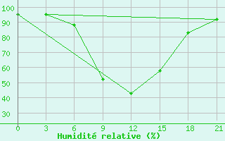 Courbe de l'humidit relative pour Obojan