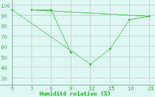 Courbe de l'humidit relative pour Volodymyr-Volyns'Kyi