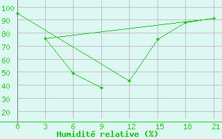 Courbe de l'humidit relative pour Troicko-Pecherskoe