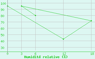 Courbe de l'humidit relative pour Opochka