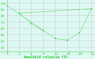 Courbe de l'humidit relative pour Orsa