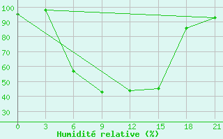 Courbe de l'humidit relative pour Staritsa