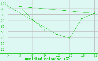 Courbe de l'humidit relative pour Valujki