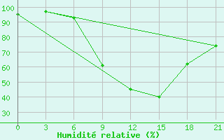 Courbe de l'humidit relative pour Osijek / Klisa