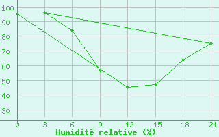 Courbe de l'humidit relative pour Lovetch