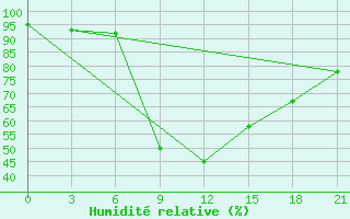 Courbe de l'humidit relative pour Elat'Ma