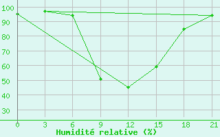 Courbe de l'humidit relative pour Chernihiv