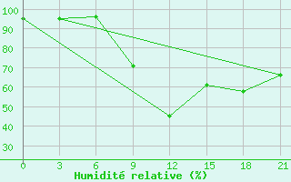 Courbe de l'humidit relative pour Ozinki