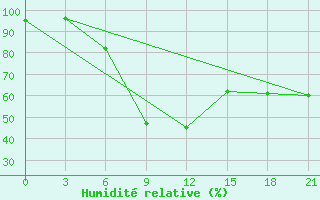 Courbe de l'humidit relative pour Suhinici