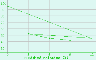 Courbe de l'humidit relative pour Nizne-Usinskoje