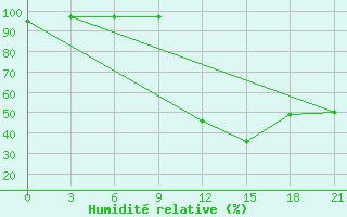Courbe de l'humidit relative pour Tetovo