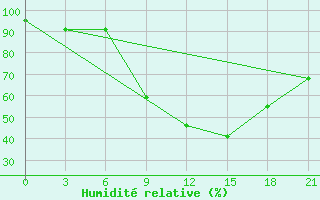 Courbe de l'humidit relative pour Parakou