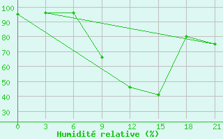 Courbe de l'humidit relative pour Vyborg