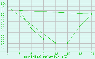 Courbe de l'humidit relative pour Orsa