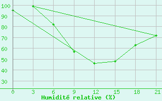 Courbe de l'humidit relative pour Vjaz'Ma