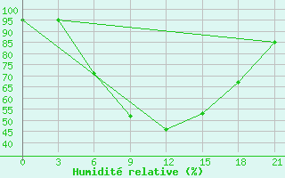 Courbe de l'humidit relative pour Polock