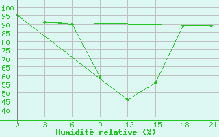 Courbe de l'humidit relative pour Ozinki