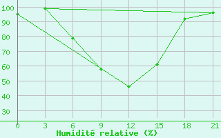 Courbe de l'humidit relative pour Zugdidi