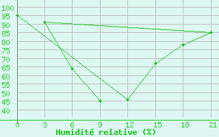 Courbe de l'humidit relative pour Kasin