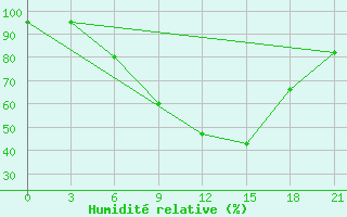 Courbe de l'humidit relative pour Chernivtsi