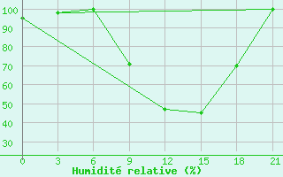 Courbe de l'humidit relative pour Qyteti Stalin