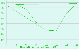 Courbe de l'humidit relative pour Borovici