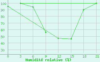 Courbe de l'humidit relative pour Staritsa