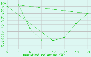 Courbe de l'humidit relative pour Birzai