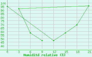 Courbe de l'humidit relative pour Pavlovskij Posad
