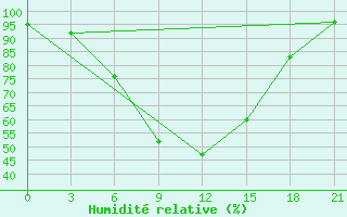 Courbe de l'humidit relative pour Orel