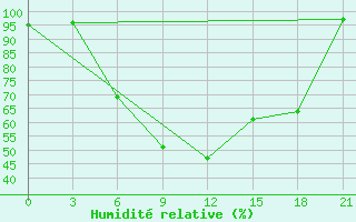 Courbe de l'humidit relative pour Zitkovici