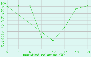 Courbe de l'humidit relative pour Vidin