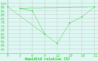 Courbe de l'humidit relative pour Kirsanov