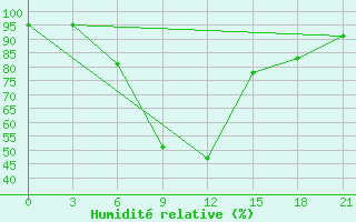 Courbe de l'humidit relative pour Troicko-Pecherskoe