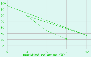 Courbe de l'humidit relative pour Hmawbi