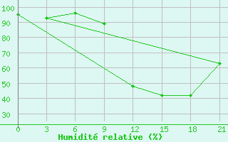 Courbe de l'humidit relative pour Tetovo