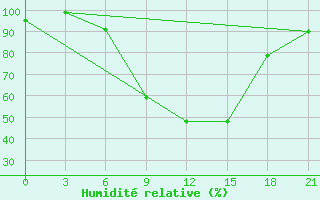 Courbe de l'humidit relative pour Birzai