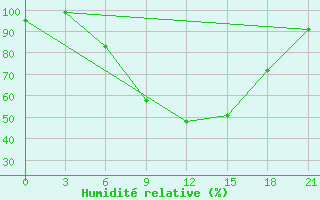 Courbe de l'humidit relative pour Borovici