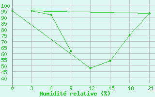 Courbe de l'humidit relative pour Tetovo